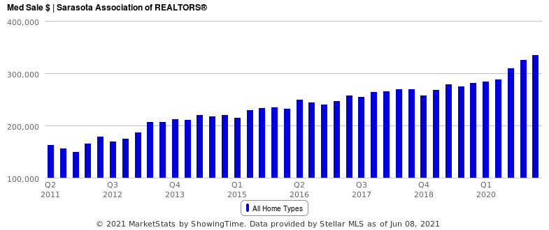 10 year Median Price Trend