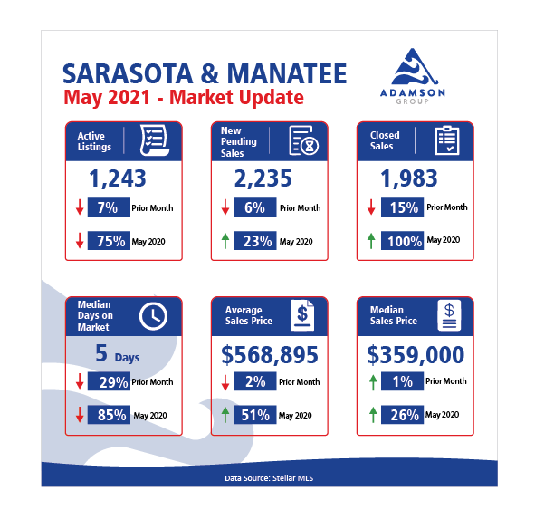 May 2021 Data